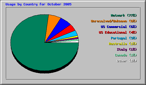 Usage by Country for October 2005