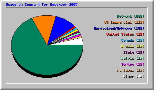 Usage by Country for December 2005