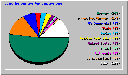 Usage by Country for January 2006