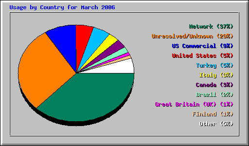 Usage by Country for March 2006