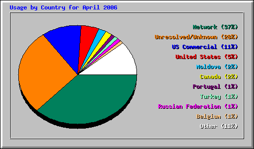 Usage by Country for April 2006