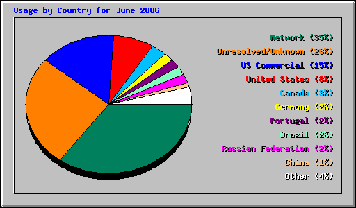Usage by Country for June 2006
