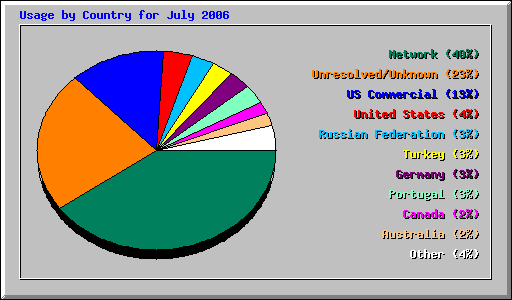 Usage by Country for July 2006