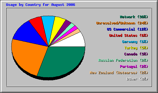 Usage by Country for August 2006