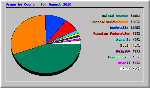 Usage by Country for August 2010