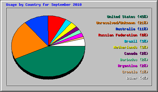 Usage by Country for September 2010
