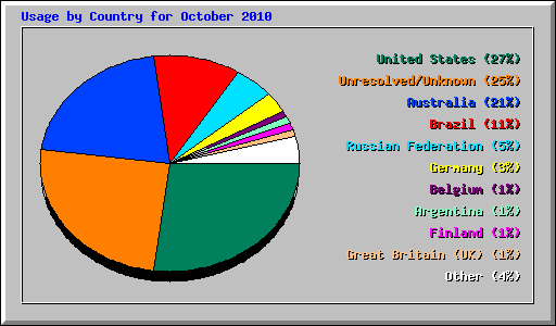 Usage by Country for October 2010