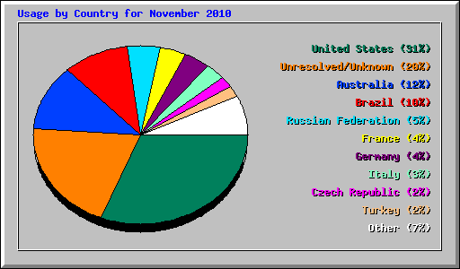 Usage by Country for November 2010