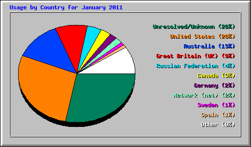 Usage by Country for January 2011