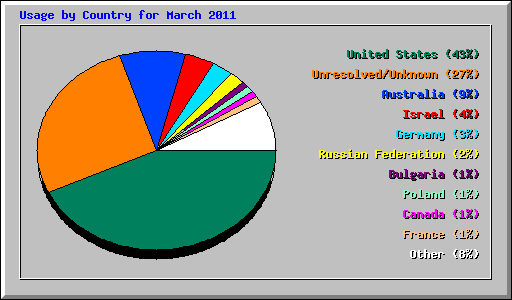 Usage by Country for March 2011