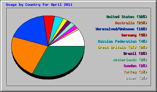 Usage by Country for April 2011