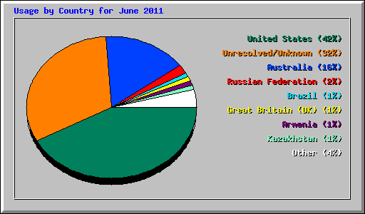 Usage by Country for June 2011