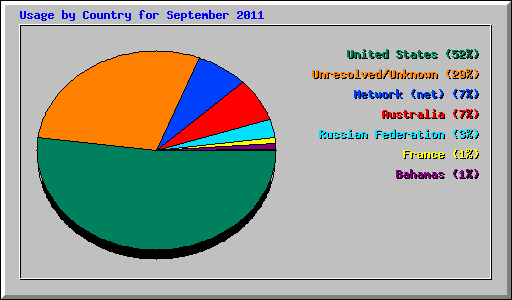 Usage by Country for September 2011