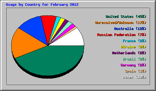 Usage by Country for February 2012
