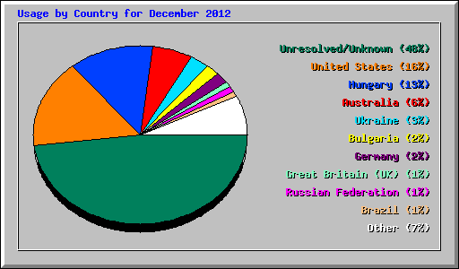 Usage by Country for December 2012
