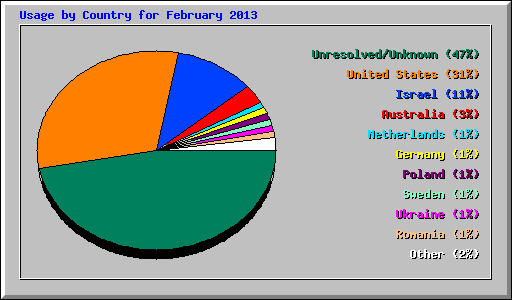 Usage by Country for February 2013