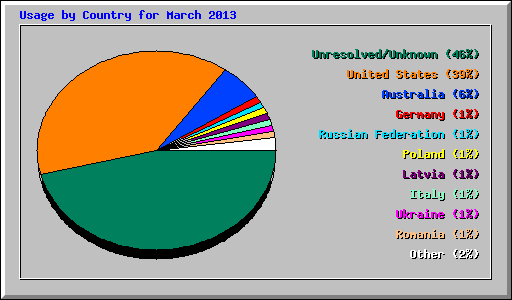 Usage by Country for March 2013