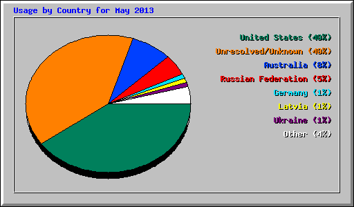Usage by Country for May 2013