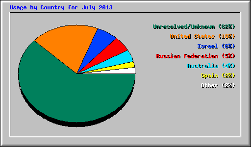 Usage by Country for July 2013