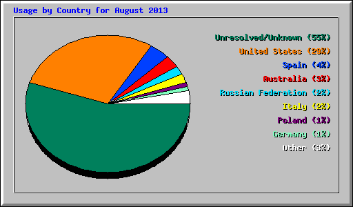 Usage by Country for August 2013