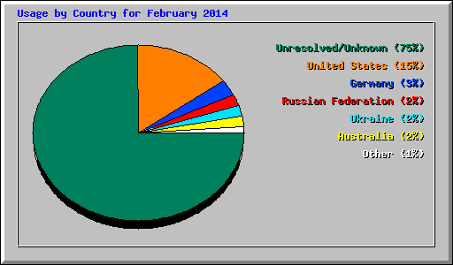 Usage by Country for February 2014