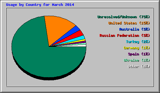Usage by Country for March 2014