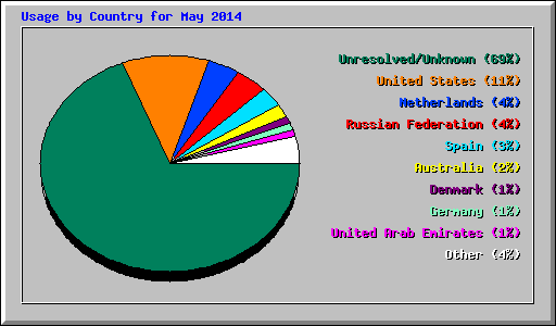 Usage by Country for May 2014