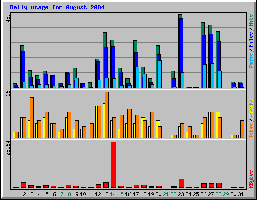 Daily usage for August 2004