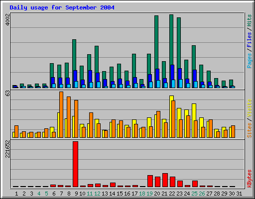 Daily usage for September 2004