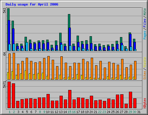 Daily usage for April 2006