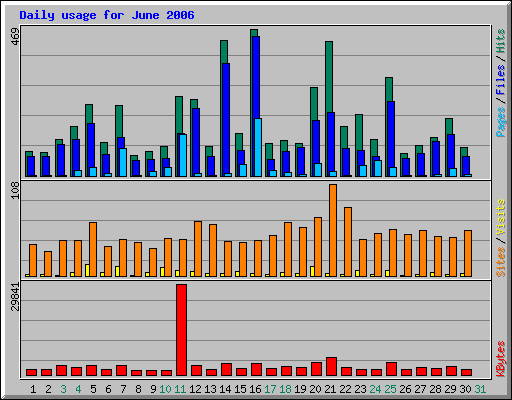 Daily usage for June 2006