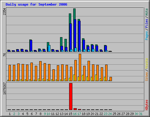 Daily usage for September 2006