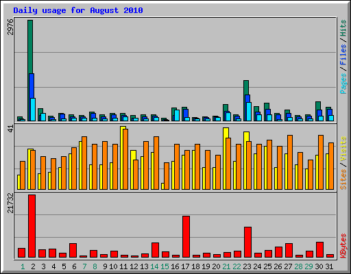 Daily usage for August 2010