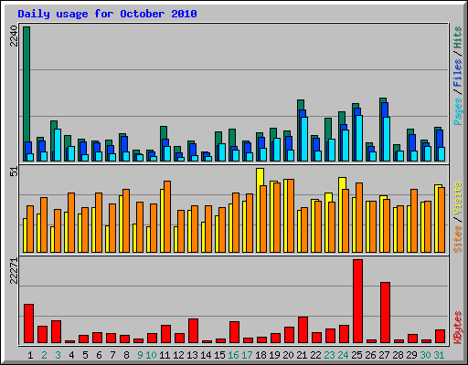 Daily usage for October 2010