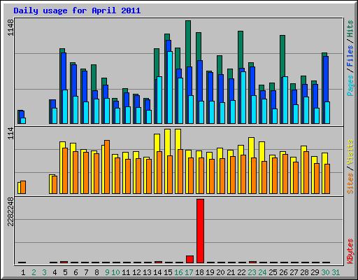 Daily usage for April 2011
