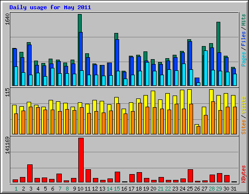Daily usage for May 2011
