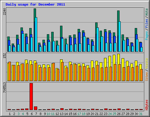 Daily usage for December 2011