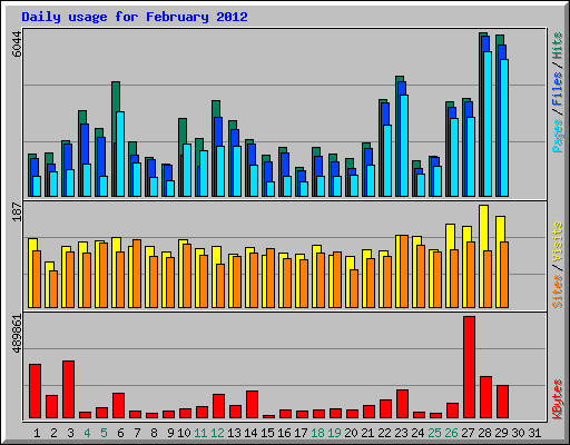 Daily usage for February 2012