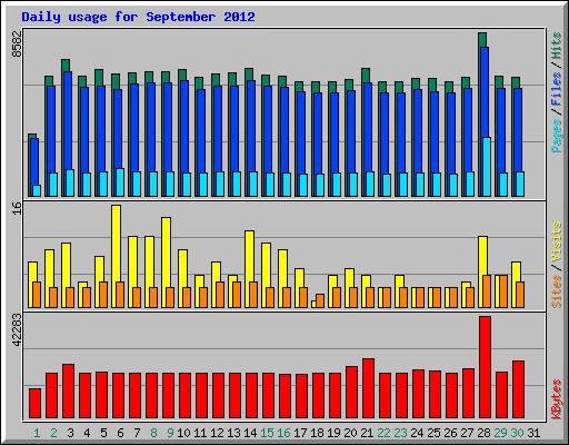 Daily usage for September 2012