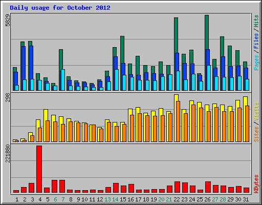 Daily usage for October 2012