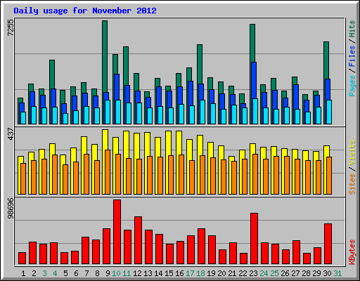 Daily usage for November 2012