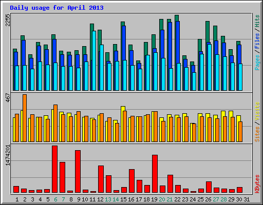 Daily usage for April 2013
