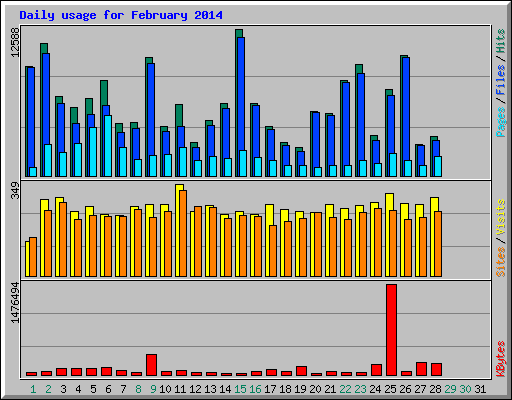Daily usage for February 2014