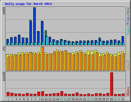 Daily usage for March 2014