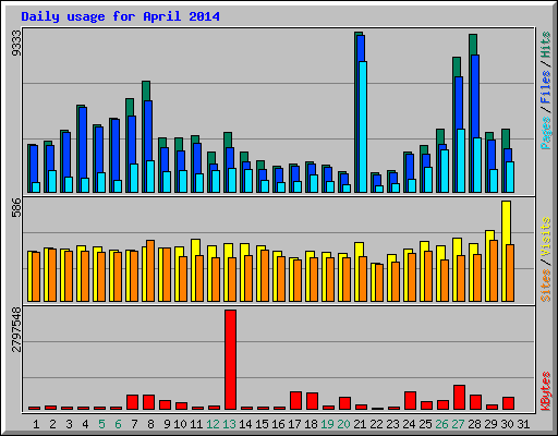 Daily usage for April 2014
