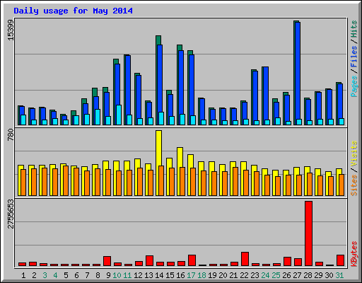 Daily usage for May 2014