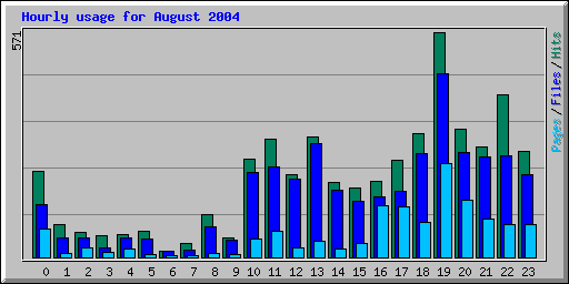 Hourly usage for August 2004