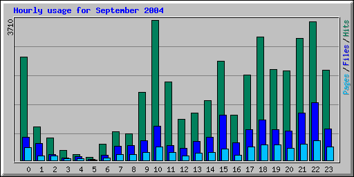 Hourly usage for September 2004