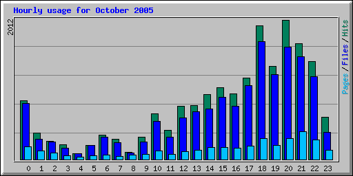 Hourly usage for October 2005