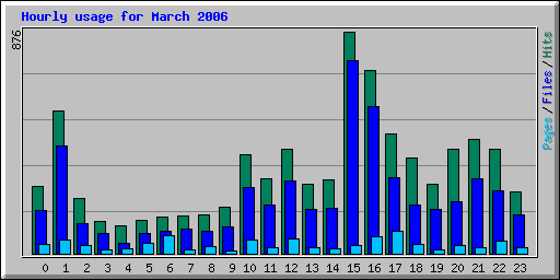 Hourly usage for March 2006